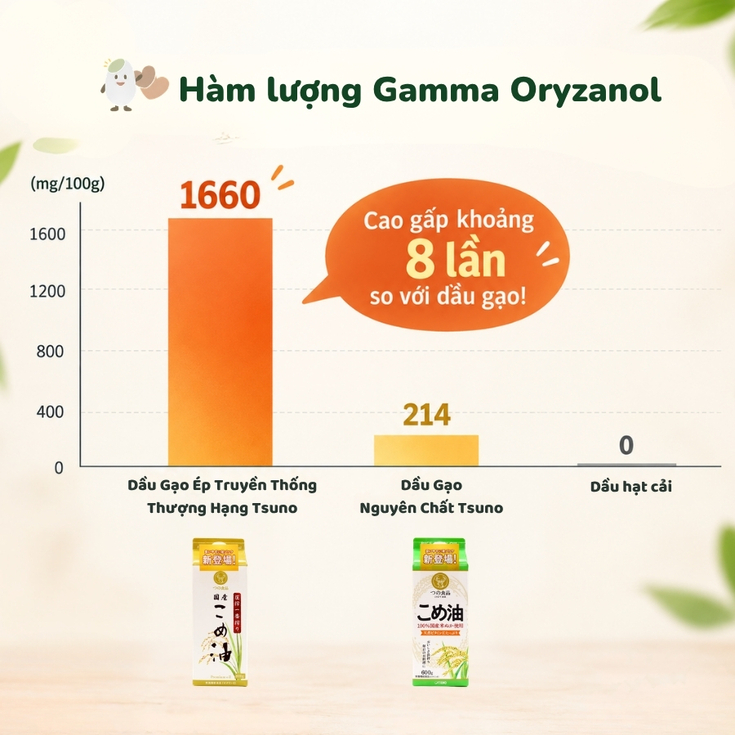 Othi-nghiem-cua-tsuno-ve-ham-luong-gamma-oryzanol-co-trong-dau-gao-1.jpg